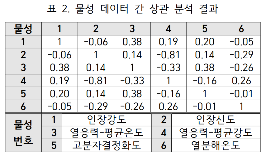 상관 분석 결과 비교