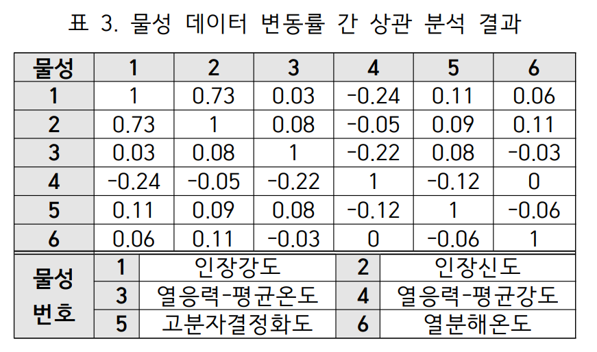 데이터 변동률 분석 결과