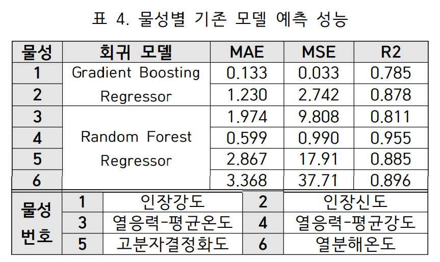 실험 절차 및 결과