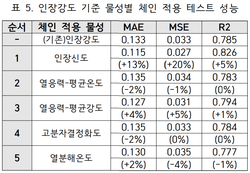 성능 비교 결과