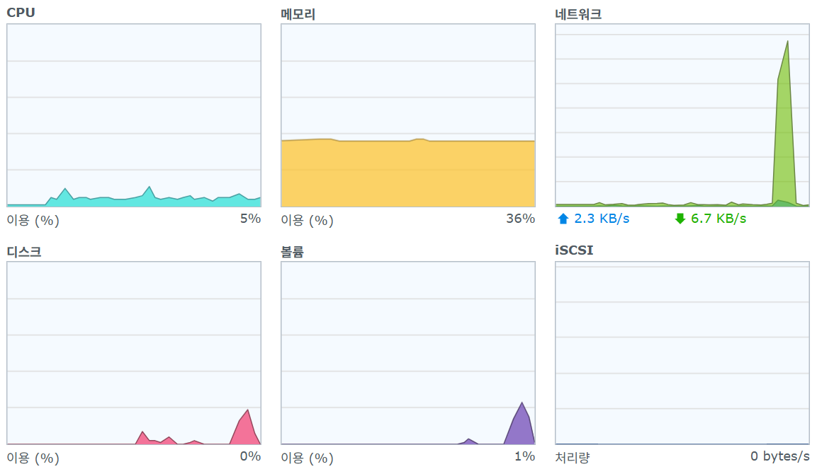 After rsync