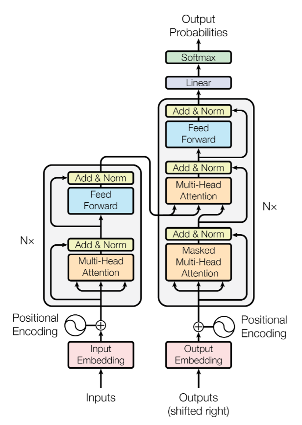 Figure 1: The Transformer - model architecture.