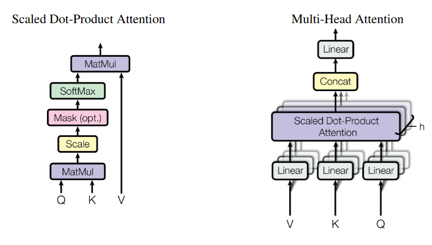 Figure 2: (left) Scaled Dot-Product Attention. (right) Multi-Head Attention consist of several attention layers running in parallel.