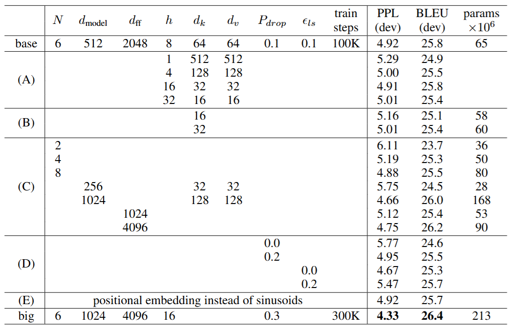 Table 3: Variations on the Transformer architecture.