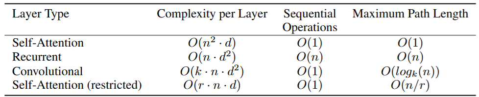 Table 1: Maximum path lengths, per-layer complexity and minumum number of sequenctial of operations for different layer types.