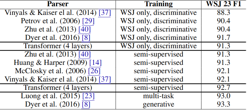Table 4: The Transformer generalizes well to English constituency parsing (Resuls are on Section 23 of WSJ)