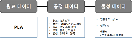 분석 대상 공정 및 물성 데이터