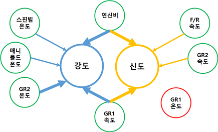 생분해성 섬유 물성별 핵심 공정 변수
